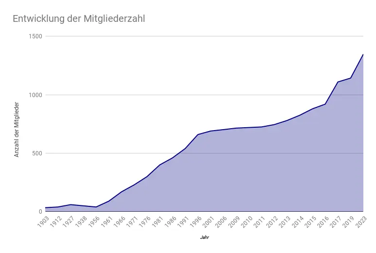 Mitgliederentwicklung | © DAV Rothenburg o.d.T.